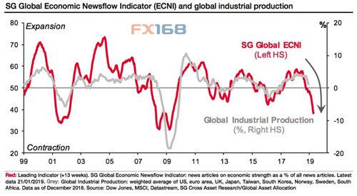 来源:法兴、FX168财经网