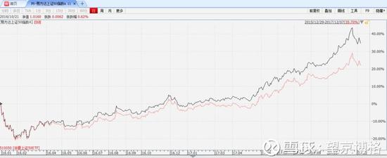 从2016年初到2018年6月份，110003相对510050的超额收益为14%左右！