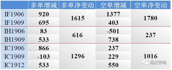 期指成交持仓排名变化
