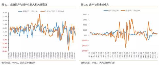 这种变化又如何影响支出呢？影响程度如何？