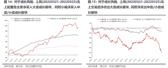 民生策略:主动偏股基金继续抄底部分消费科技新能源 同时开始买入煤炭石化等周期板块
