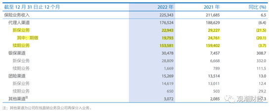 营销员流失近半，新业务价值-31.4%，中国太保领跌保险股，还会再跌么？