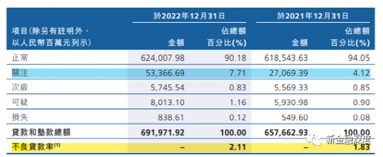 广州农商行资产收益率下滑“拖累”营收，信用卡不良贷款大增186%