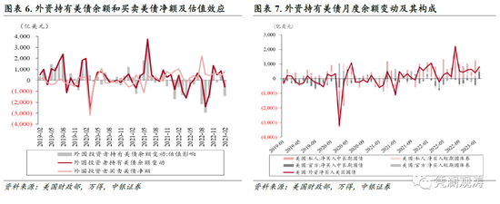 管涛|2月美国国际资本流动报告点评：官方外资明显发力支撑资本回流，私人外资更趋谨慎