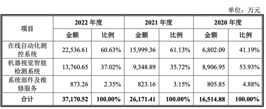 双元科技：2.6倍募资净额高预期背后 竟是规模、专利不及同业零头？
