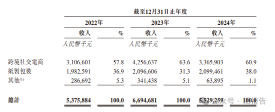 来源:招股书