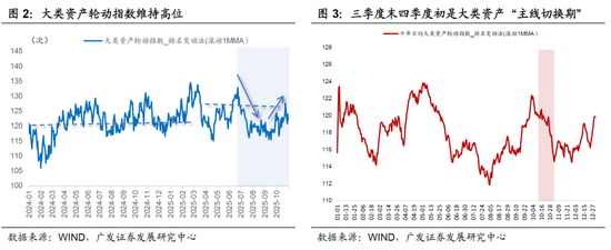 广发宏观:全球资产主流叙事,一致预期松动但尚未逆转
