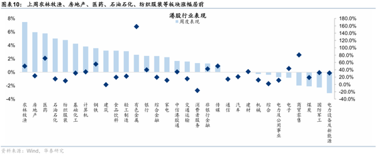 华泰港股策略:高低切下哪些行业还有补涨空间?