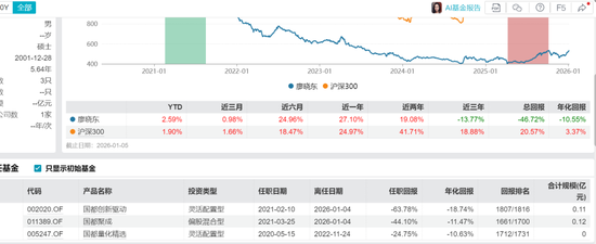 国都基金部一把手清仓式卸任,竟因“临近退休”,任职亏损近50%...