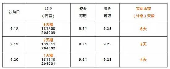 节前理财全攻略 货币基金和国债逆回购操作手