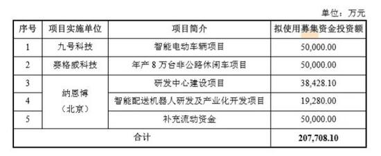 科创板受理企业首现红筹:九号智能三年亏损26