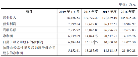 IPO审6过6 浙江2家江苏2家上海2家