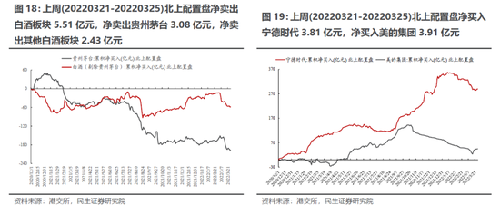 民生策略:主动偏股基金继续抄底部分消费科技新能源 同时开始买入煤炭石化等周期板块