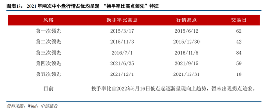 中信建投策略：价值回摆难持续 成长仍主线回归基本面锚