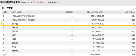 最土豪基民来了！一人狂买9亿…