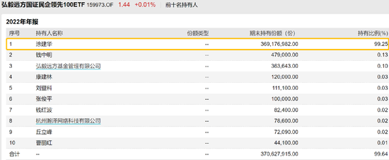 最土豪基民来了！一人狂买9亿…