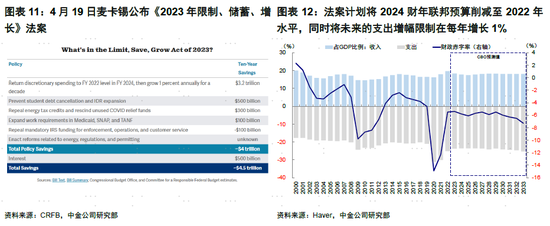 美国“传统大戏”又来了？短期美国流动性收缩难以避免