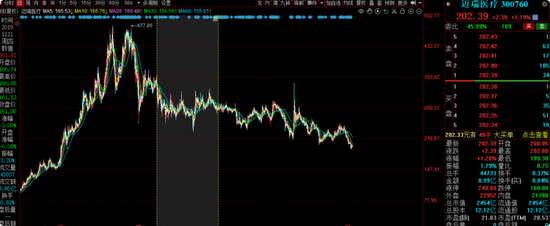 大成基金齐炜中旗下消费精选股票A亏18%，高位持有中国中免被质疑