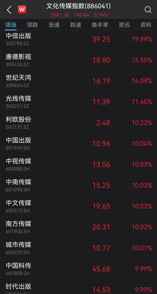 刚刚，四川江苏地震！A股大分化：中字头飙升，传媒涨停潮，AI餐饮却暴跌