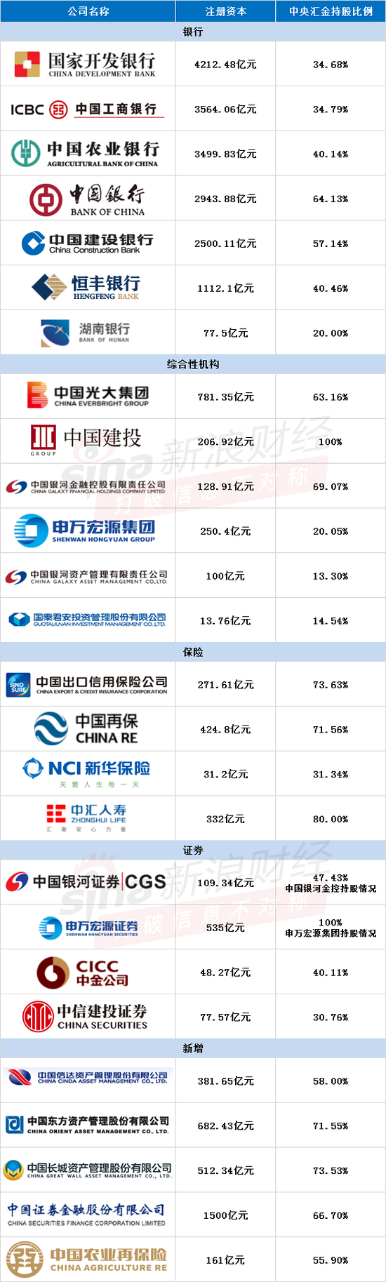 注：新浪金融研究院根据中央汇金官网、天眼查整理制作