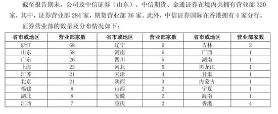 中信证券营业部数量和分布情况（2016版本）