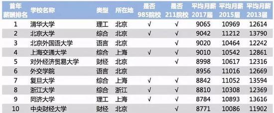 （2018年中国大学毕业生薪酬水平排行榜）