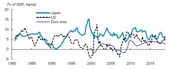(日美欧私营非金融部门财务结余比较,来源:德银)