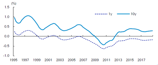 (日本自然利率保持稳定,来源:德银、日本央行)
