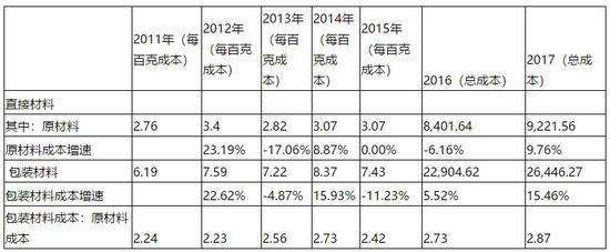 (注:原材料成本与包装材料成本皆摘自公开申报材料)
