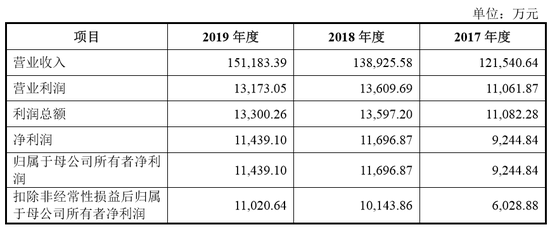 IPO审6过6 浙江2家江苏2家上海2家