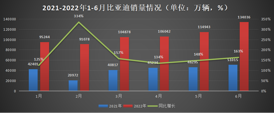 (2021-2022年1-6月比亚迪情况,数据来源:比亚迪公告,36氪制图)