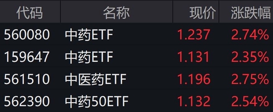 中药板块持续走强，相关ETF普涨逾2%