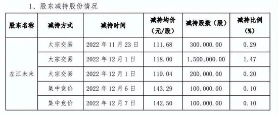 200元ST股诞生！一年股价暴涨5倍，业绩亏损股东套现忙