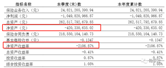 百年人寿群龙无首 净资产缩水超85亿 偿付能力连续4个季度不达标