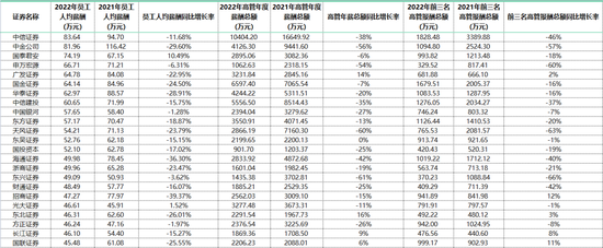 中泰证券取消投行全员年终奖？公司回应！