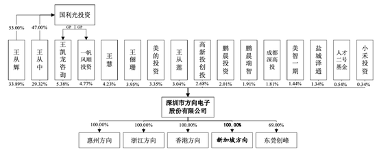 方向电子四个月五次成被执行人，控股权结构蕴含巨大不稳定风险......