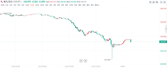日元盘中暴涨4%，日本央行最快这个月结束负利率？