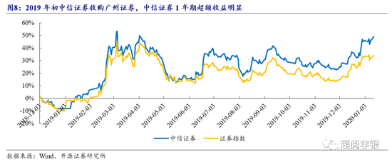 开源非银：证券行业并购进程或加速，看好并购主题机会-第13张图片-平阳卒宛