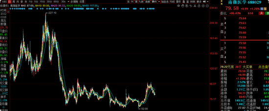 大成基金齐炜中旗下消费精选股票A亏18%，高位持有中国中免被质疑