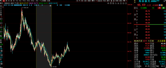 大成基金齐炜中旗下消费精选股票A亏18%，高位持有中国中免被质疑