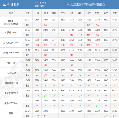 “大幅降息”要来了?河北8市限产30%,钢价涨到多高?
