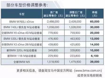 △宝马下调建议零售价情况