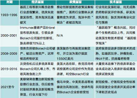 他山之石，可以攻玉：美国Biotech公司穿越五次衰退的成败经验