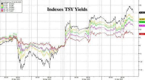 纳指100抹去月内涨幅，比特币十个月里首次升破3万美元，油价涨2%