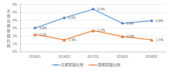 图 5 过去半年城镇住房交易情况（数据来源：CHFS各季度数据）