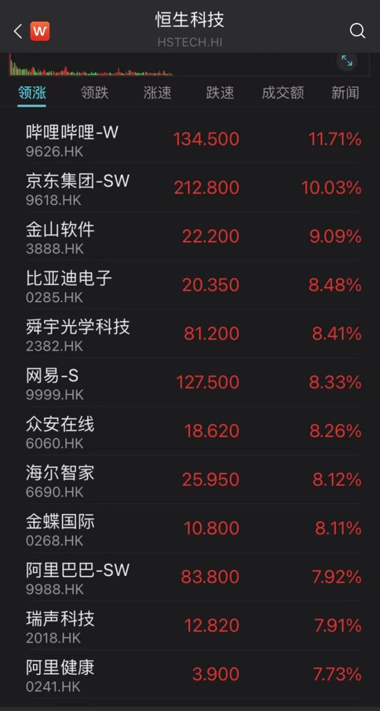 漲嗨了!比亞迪、中國平安飆升超9%,恒指跳空大漲5.47%,這些科技、金融股亮眼 漲嗨了!比亞迪、中國平安飆升超9%,恒指跳空大漲5.47%,這些科技、金融股亮眼