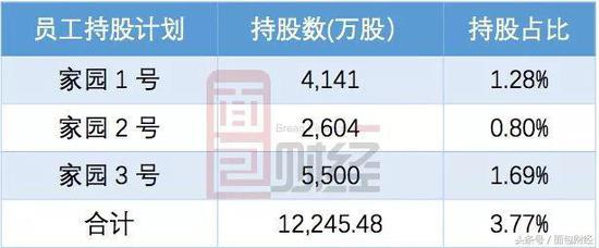 实控人姜滨两次向员工持股计划减持合计约16.32亿元。