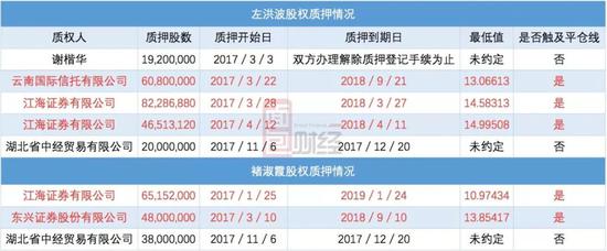 除此之外，奥瑞德的资金链情况也不容乐观。