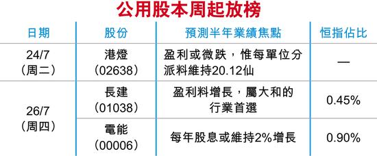 公用股业绩期本周揭幕 市场希望电能长建增派息