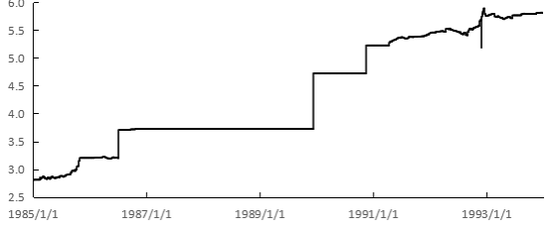 图3 &nbsp;&nbsp;&nbsp;外汇调剂汇率时期人民币官方汇率走势